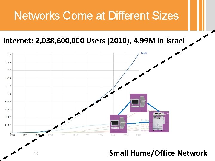 Networks Come at Different Sizes Internet: 2, 038, 600, 000 Users (2010), 4. 99