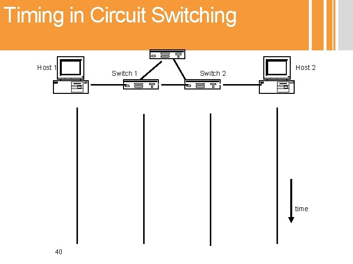 Timing in Circuit Switching Host 1 Switch 2 Host 2 time 40 