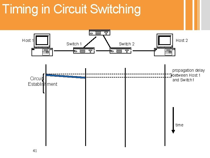 Timing in Circuit Switching Host 1 Circuit Establishment Switch 1 Switch 2 Host 2