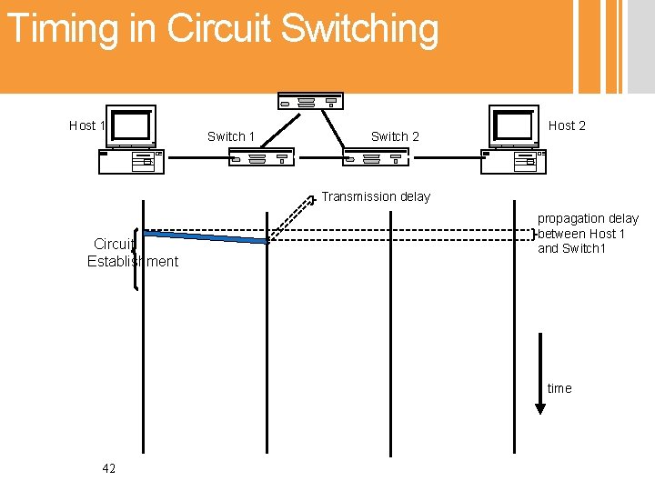 Timing in Circuit Switching Host 1 Switch 2 Host 2 Transmission delay Circuit Establishment