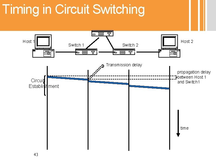 Timing in Circuit Switching Host 1 Switch 2 Host 2 Transmission delay Circuit Establishment