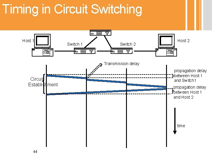 Timing in Circuit Switching Host 1 Switch 2 Host 2 Transmission delay Circuit Establishment