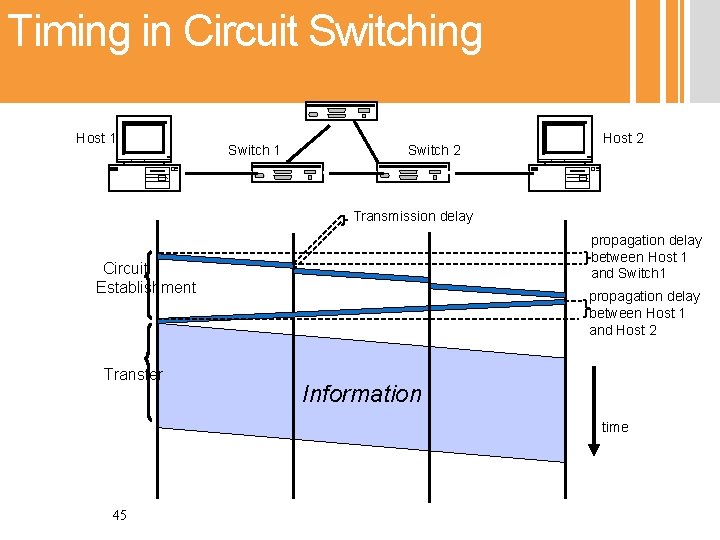 Timing in Circuit Switching Host 1 Switch 2 Host 2 Transmission delay propagation delay