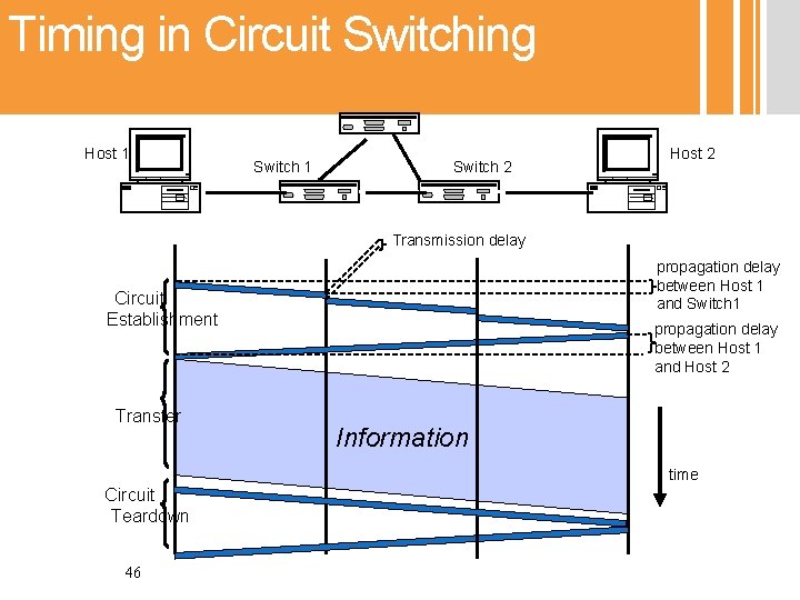 Timing in Circuit Switching Host 1 Switch 2 Host 2 Transmission delay propagation delay