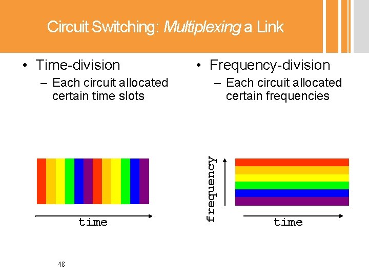 Circuit Switching: Multiplexing a Link – Each circuit allocated certain time slots time 48