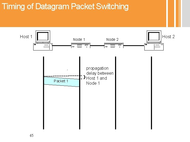Timing of Datagram Packet Switching Host 1 Node 1 Packet 1 65 Node 2