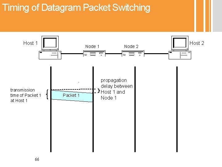 Timing of Datagram Packet Switching Host 1 transmission time of Packet 1 at Host