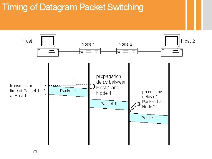 Timing of Datagram Packet Switching Host 1 transmission time of Packet 1 at Host