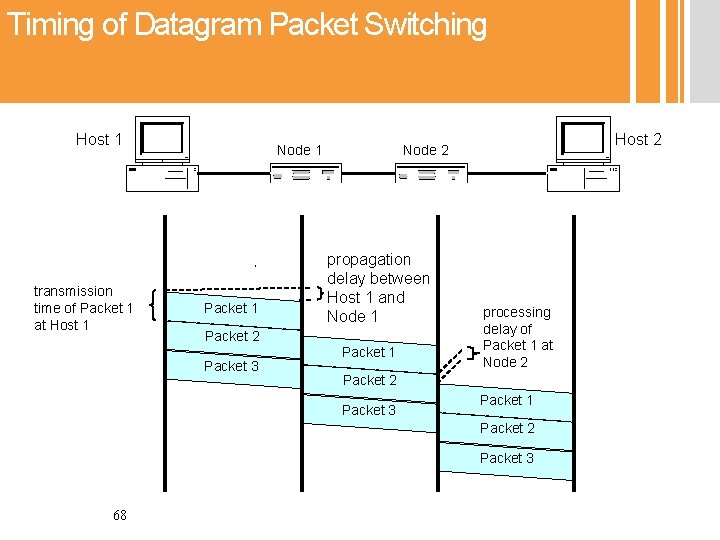 Timing of Datagram Packet Switching Host 1 transmission time of Packet 1 at Host