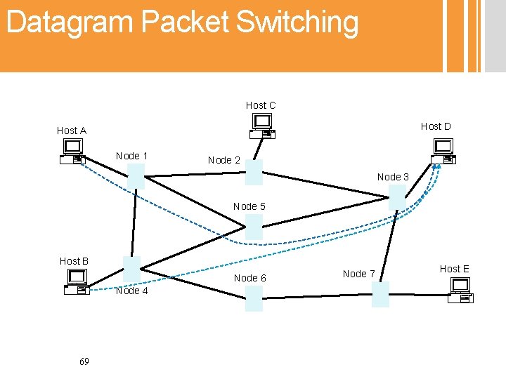 Datagram Packet Switching Host C Host D Host A Node 1 Node 2 Node