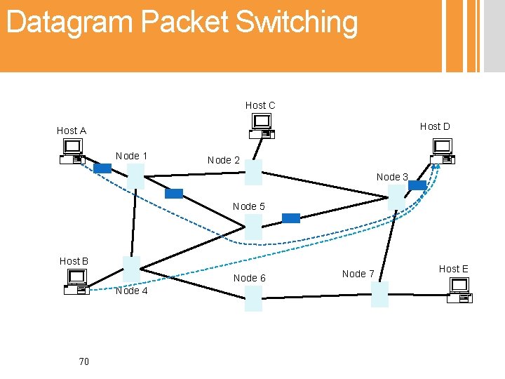 Datagram Packet Switching Host C Host D Host A Node 1 Node 2 Node