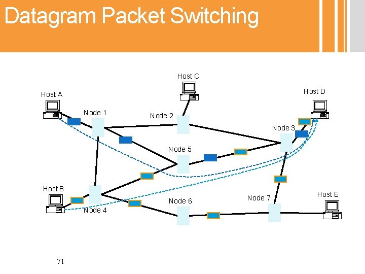 Datagram Packet Switching Host C Host D Host A Node 1 Node 2 Node