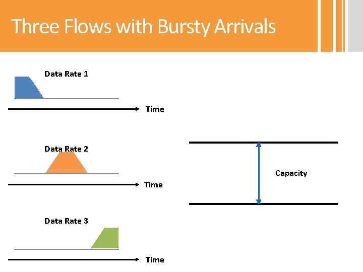 Three Flows with Bursty Arrivals Data Rate 1 Time Data Rate 2 Capacity Time