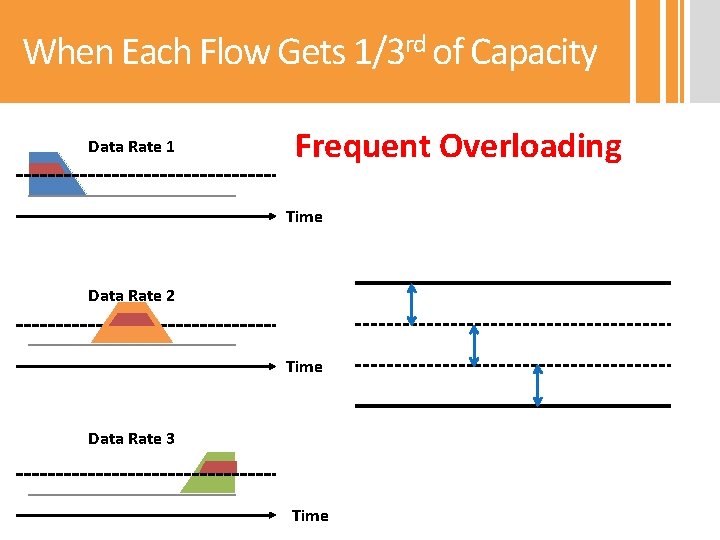 When Each Flow Gets 1/3 rd of Capacity Data Rate 1 Frequent Overloading Time