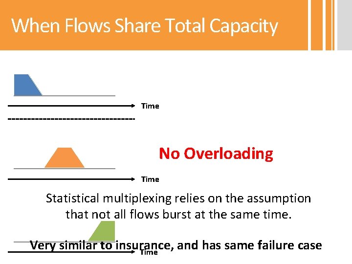 When Flows Share Total Capacity Time No Overloading Time Statistical multiplexing relies on the