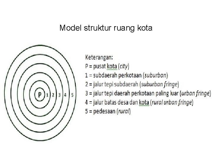 Model struktur ruang kota 