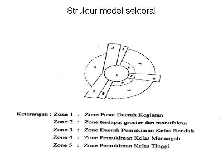 Struktur model sektoral 