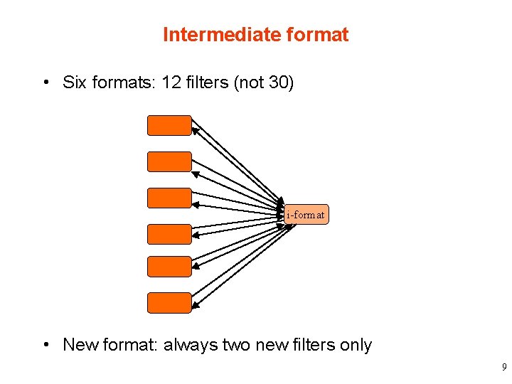 Intermediate format • Six formats: 12 filters (not 30) i-format • New format: always