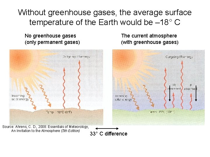 Without greenhouse gases, the average surface temperature of the Earth would be – 18°