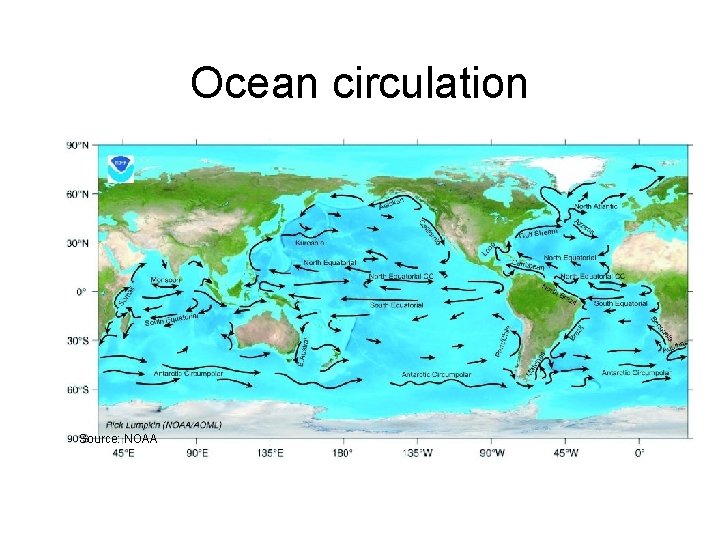 Ocean circulation Source: NOAA 