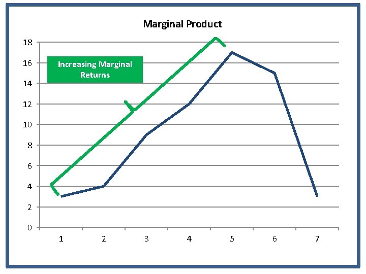 Marginal Product 18 16 14 Increasing Marginal Returns 12 10 8 6 4 2