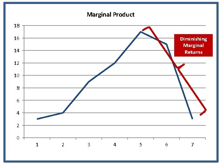 Marginal Product 18 16 Diminishing Marginal Returns 14 12 10 8 6 4 2