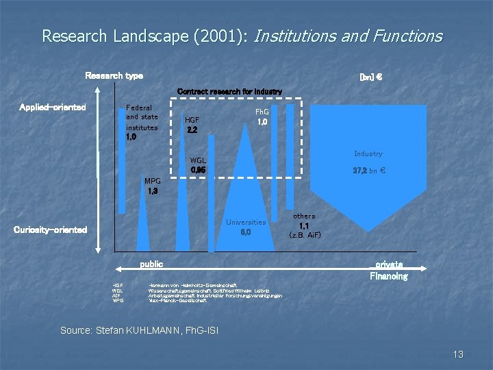 Research Landscape (2001): Institutions and Functions Research type [bn] € Contract research for industry