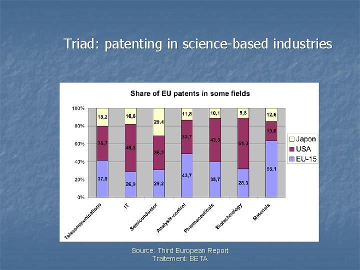 Triad: patenting in science-based industries Source: Third European Report Traitement: BETA 