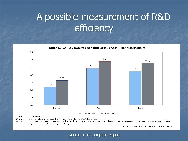 A possible measurement of R&D efficiency Source: Third European Report 