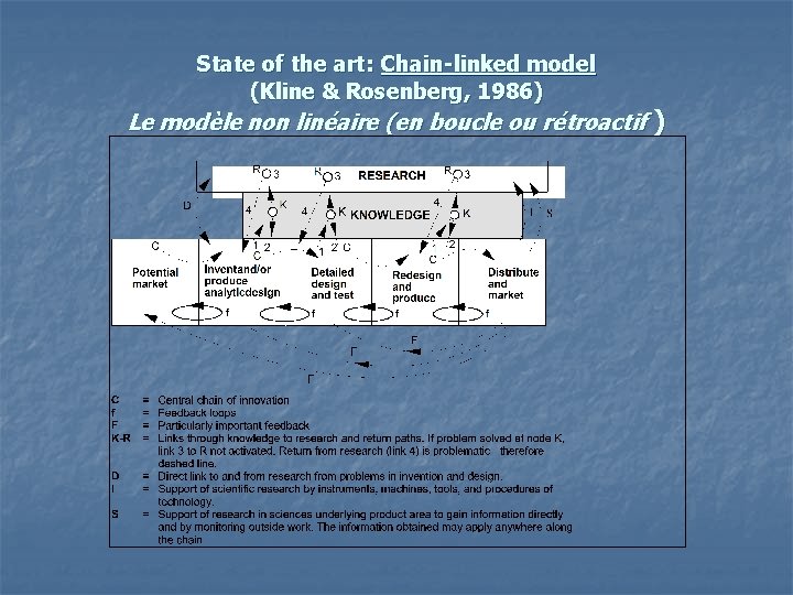  State of the art: Chain-linked model (Kline & Rosenberg, 1986) Le modèle non