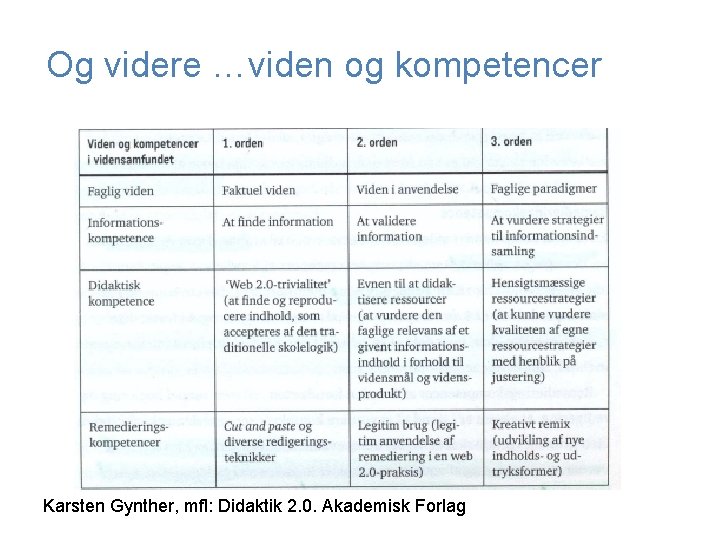 13 Og videre …viden og kompetencer Karsten Gynther, mfl: Didaktik 2. 0. Akademisk Forlag