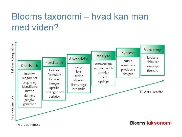 Blooms taxonomi – hvad kan med viden? Blooms taksonomi 