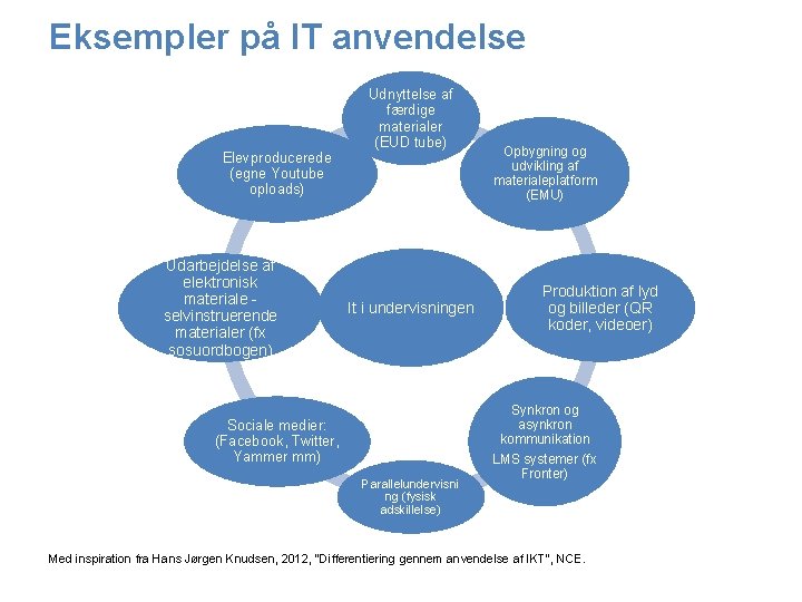 Eksempler på IT anvendelse Udnyttelse af færdige materialer (EUD tube) Elevproducerede (egne Youtube oploads)