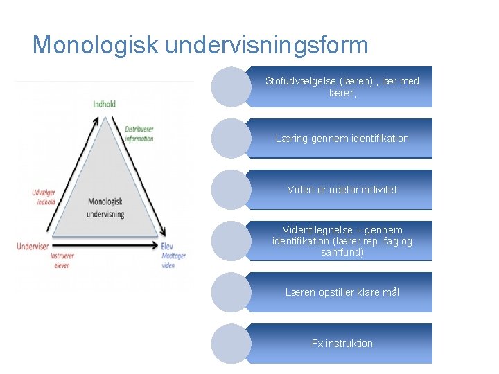 Monologisk undervisningsform Stofudvælgelse (læren) , lær med lærer, Læring gennem identifikation Viden er udefor