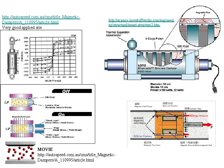 http: //autospeed. com. au/cms/title_Magnetic. Dampers/A_110995/article. html Very good applied site http: //science. howstuffworks. com/engineeri