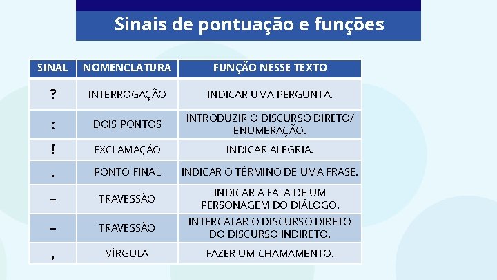 Sinais de pontuação e funções SINAL NOMENCLATURA FUNÇÃO NESSE TEXTO ? INTERROGAÇÃO INDICAR UMA