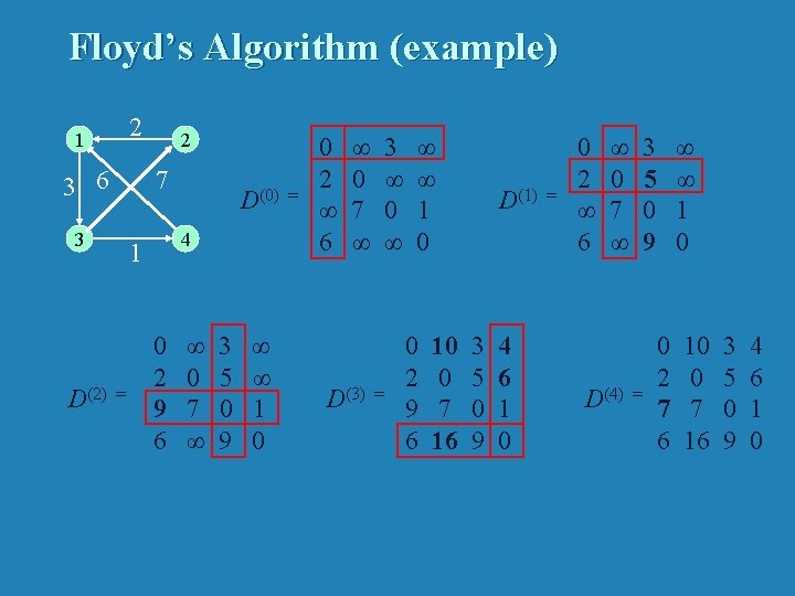 Floyd’s Algorithm (example) 2 1 3 6 7 3 D(2) 2 4 1 =