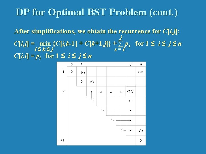 DP for Optimal BST Problem (cont. ) After simplifications, we obtain the recurrence for