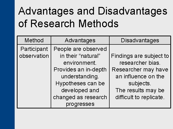 Advantages and Disadvantages of Research Methods Method Advantages Disadvantages Participant People are observed observation