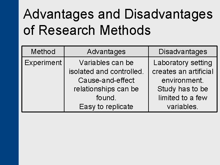 Advantages and Disadvantages of Research Methods Method Experiment Advantages Variables can be isolated and