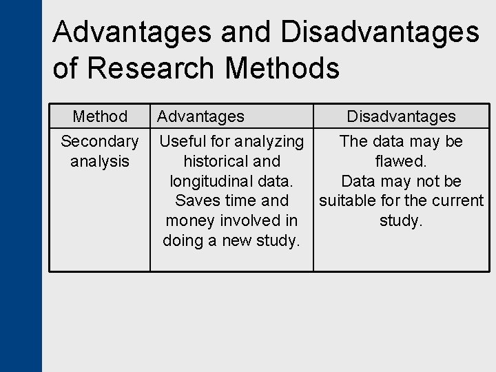 Advantages and Disadvantages of Research Methods Method Secondary analysis Advantages Disadvantages Useful for analyzing