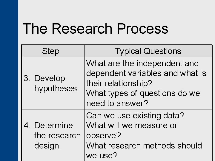 The Research Process Step Typical Questions What are the independent and dependent variables and