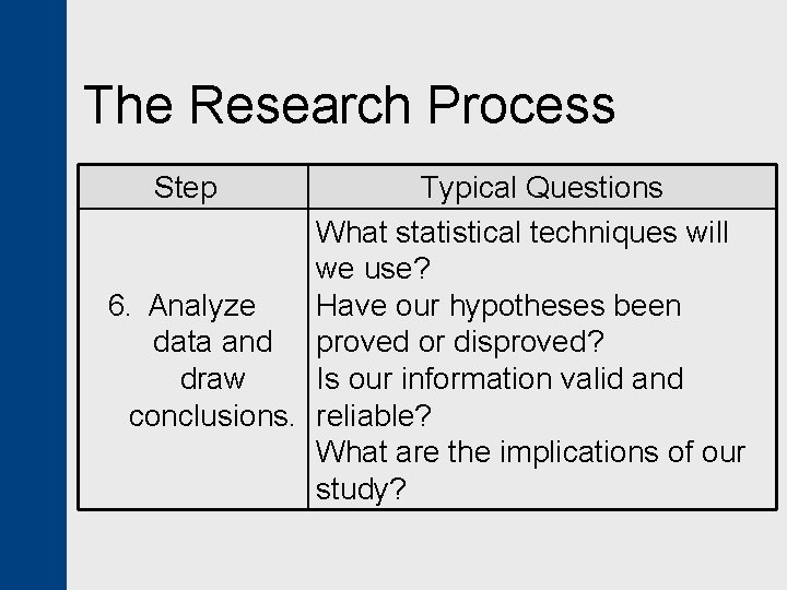 The Research Process Step Typical Questions What statistical techniques will we use? 6. Analyze