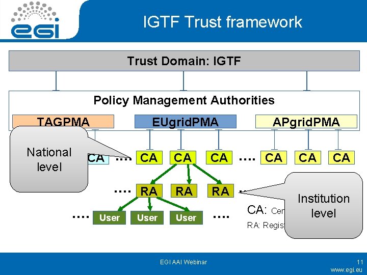 IGTF Trust framework Trust Domain: IGTF Policy Management Authorities TAGPMA National CA CA level