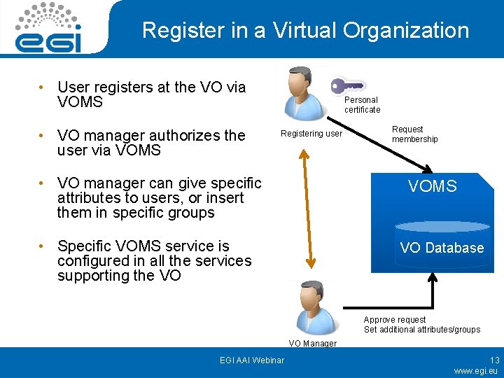 Register in a Virtual Organization • User registers at the VO via VOMS •