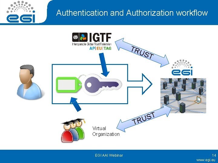 Authentication and Authorization workflow TRU ST Virtual Organization EGI AAI Webinar T S U