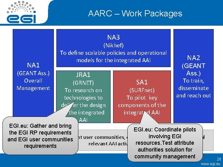 AARC – Work Packages NA 3 NA 1 (GEANT Ass. ) Overall Management (Nikhef)