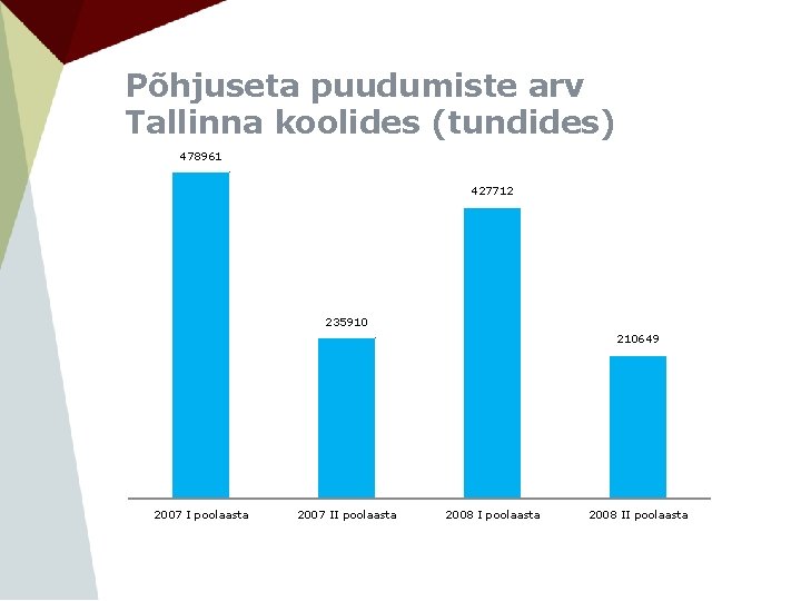 Põhjuseta puudumiste arv Tallinna koolides (tundides) 478961 427712 235910 210649 2007 I poolaasta 2007