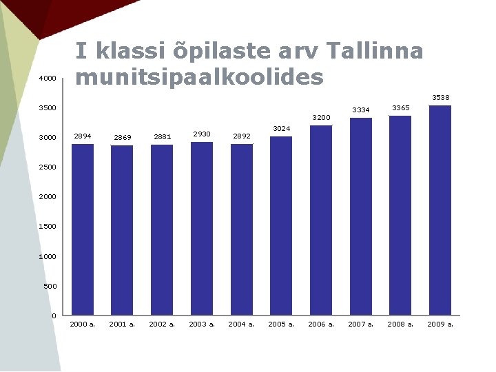 4000 I klassi õpilaste arv Tallinna munitsipaalkoolides 3538 3500 3200 3000 2894 2869 2881