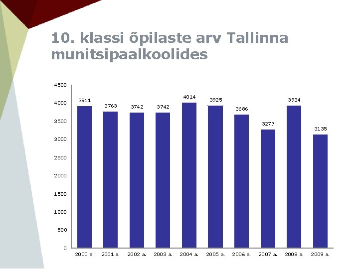 10. klassi õpilaste arv Tallinna munitsipaalkoolides 4500 4000 3911 4014 3763 3742 3934 3925